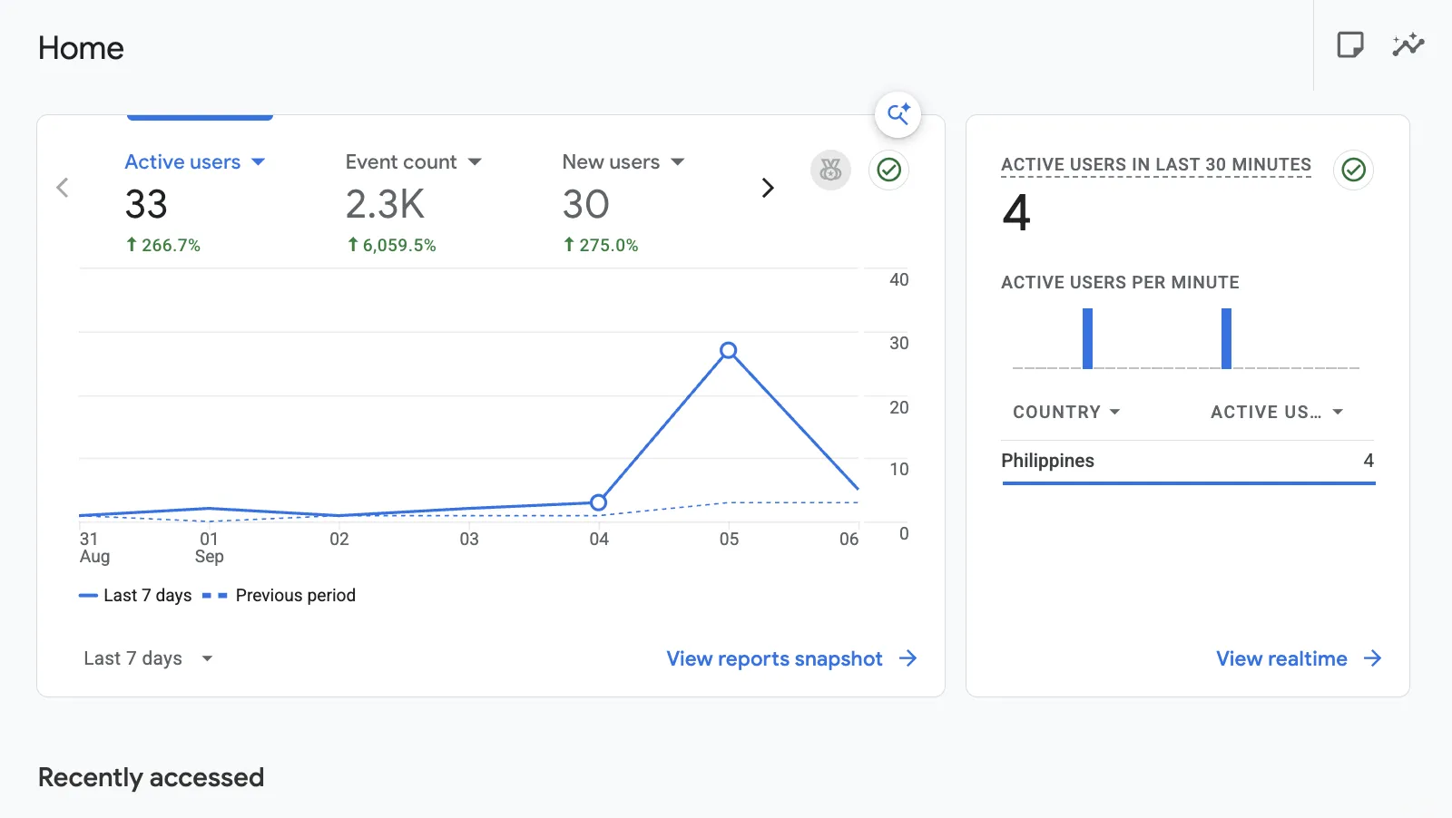Google Analytics 4 report for liandrejohn.com showing visitor sessions and engagement over time.
