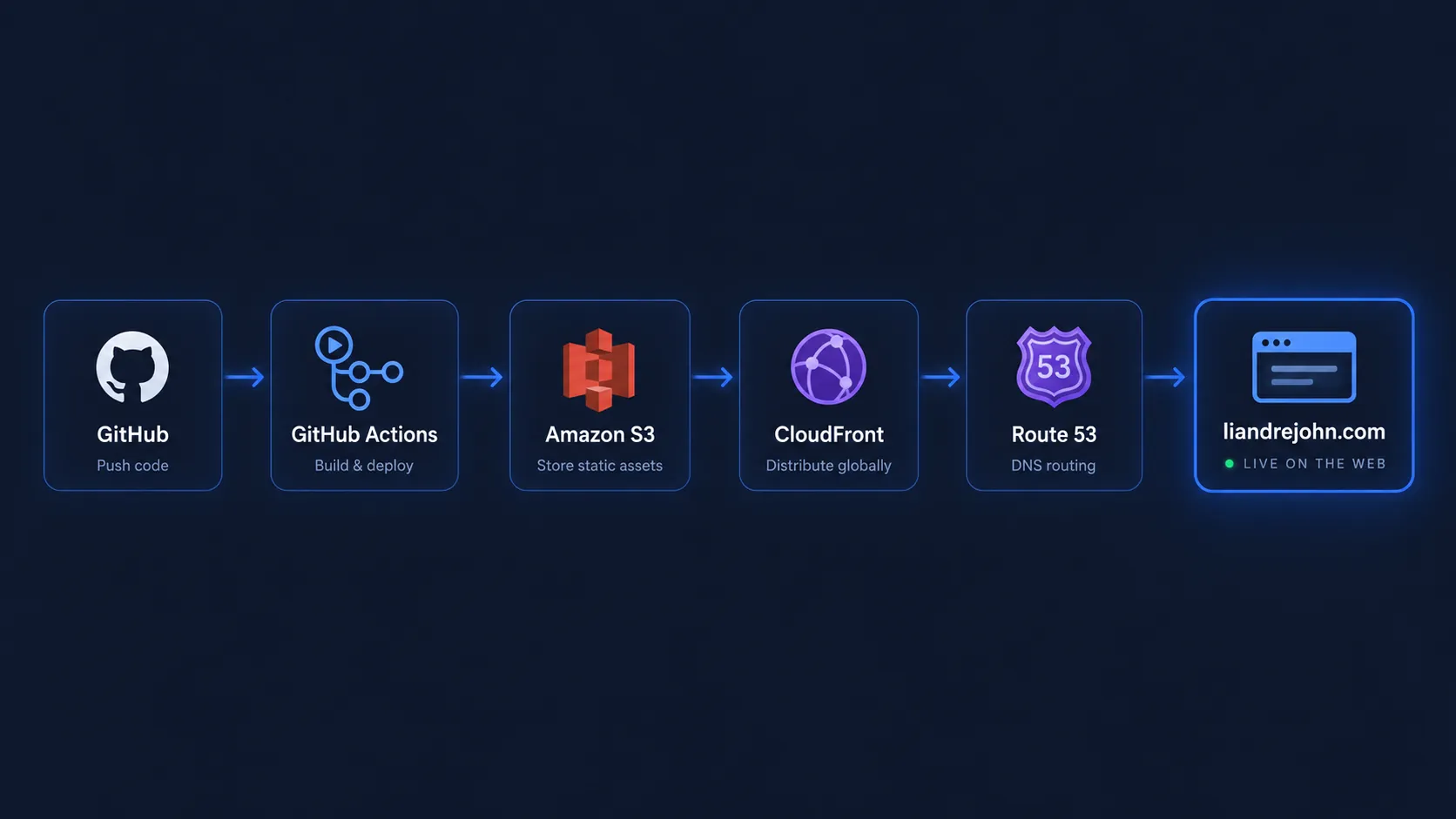 A left-to-right pipeline: GitHub (push code) to GitHub Actions (build and deploy) to Amazon S3 (store static assets) to CloudFront (distribute globally) to Route 53 (DNS routing) to liandrejohn.com, live on the web.