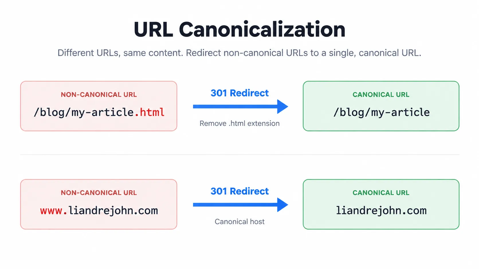 A URL canonicalization diagram: '/blog/my-article.html' 301-redirects to '/blog/my-article' by removing the .html extension, and 'www.liandrejohn.com' 301-redirects to 'liandrejohn.com' as the canonical host.